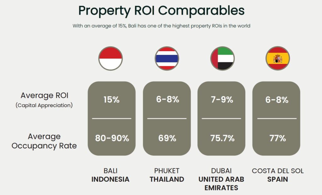 Invest in Bali compare to other places